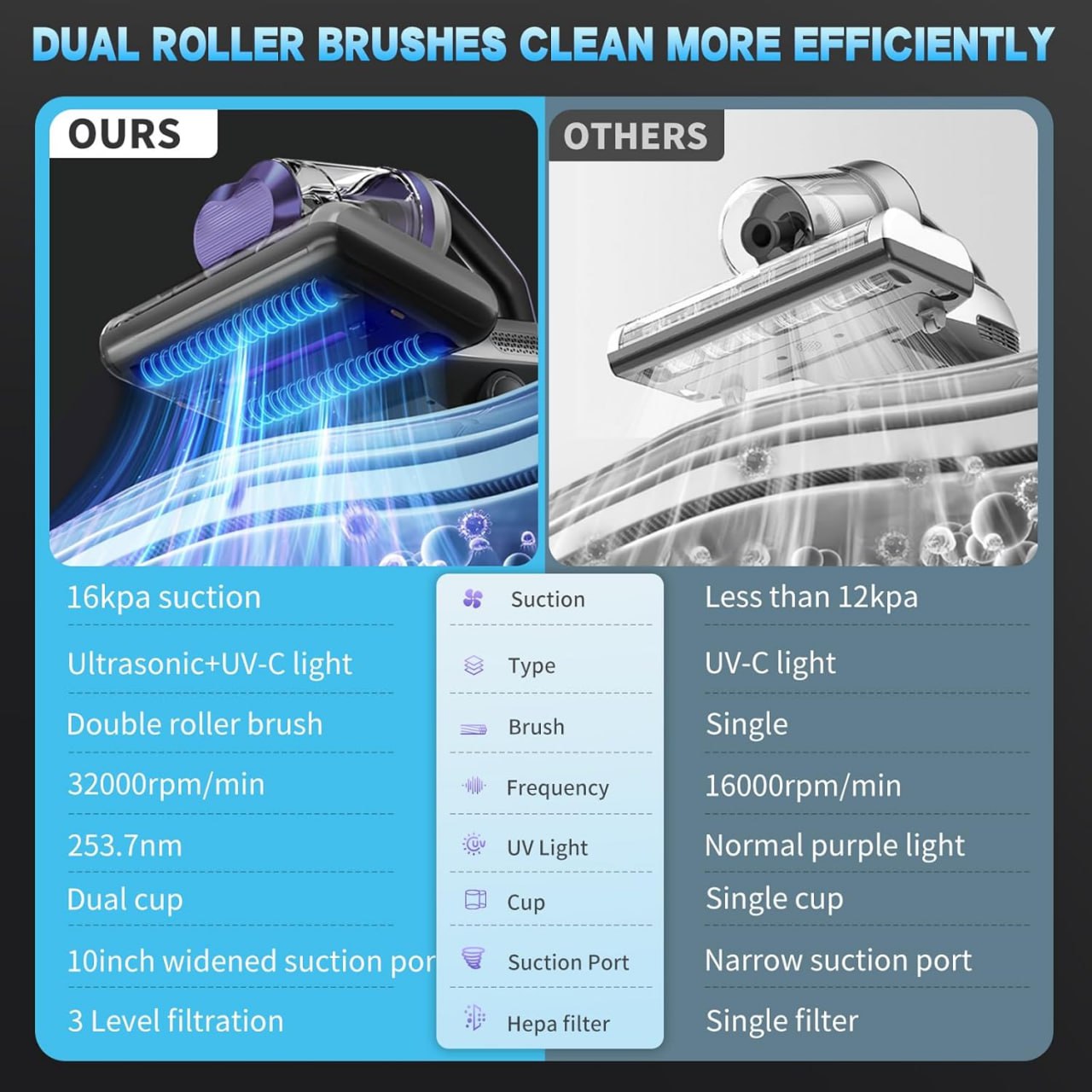 Colesy 16Kpa UV Mattress Vacuum handheld-500W Bed Cleaner for Allergens & Hair